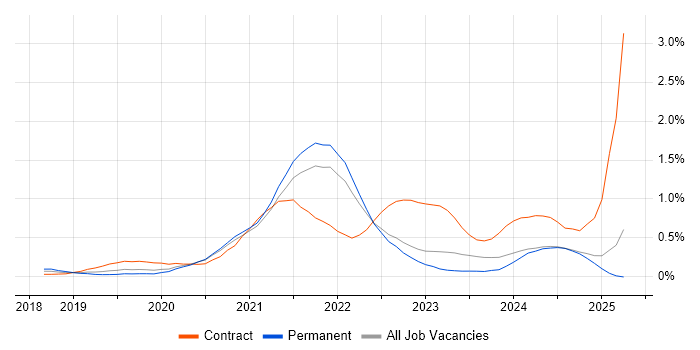 Job vacancy trend for Azure AKS in Surrey