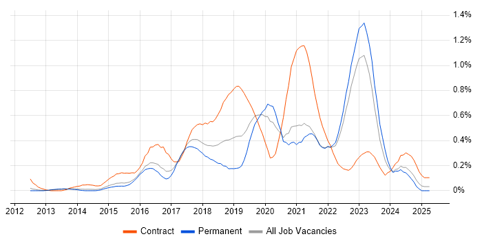 Job vacancy trend for Azure Architect in Surrey Job vacancy trend for Azure Architect in Surrey