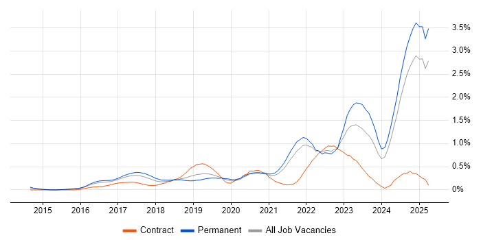 Job vacancy trend for Azure Certification in Surrey