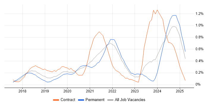 Job vacancy trend for Azure Cosmos DB in Surrey Job vacancy trend for Azure Cosmos DB in Surrey