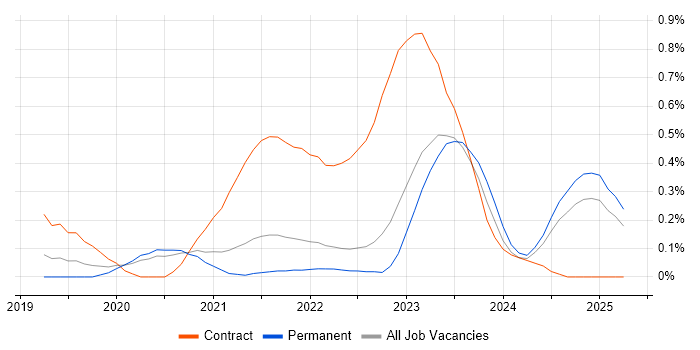 Job vacancy trend for Azure Data Engineer in Surrey Job vacancy trend for Azure Data Engineer in Surrey