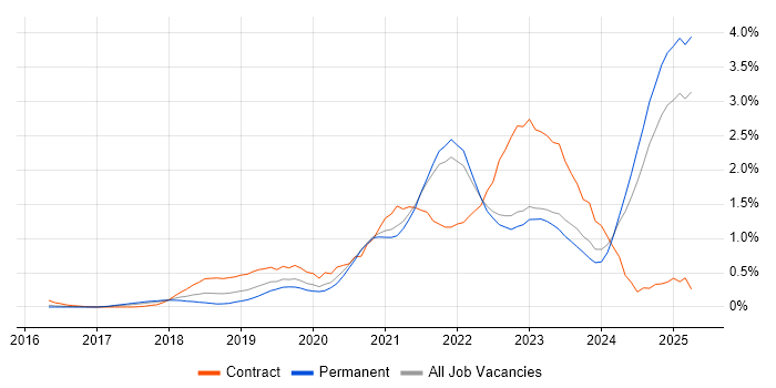 Job vacancy trend for Azure Data Factory in Surrey Job vacancy trend for Azure Data Factory in Surrey