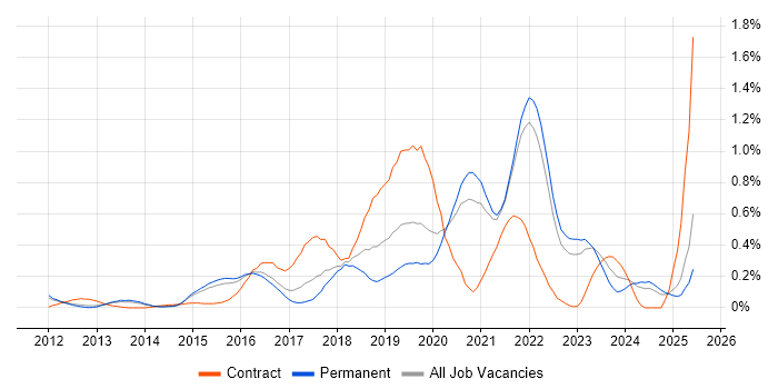 Job vacancy trend for Azure Developer in Surrey Job vacancy trend for Azure Developer in Surrey