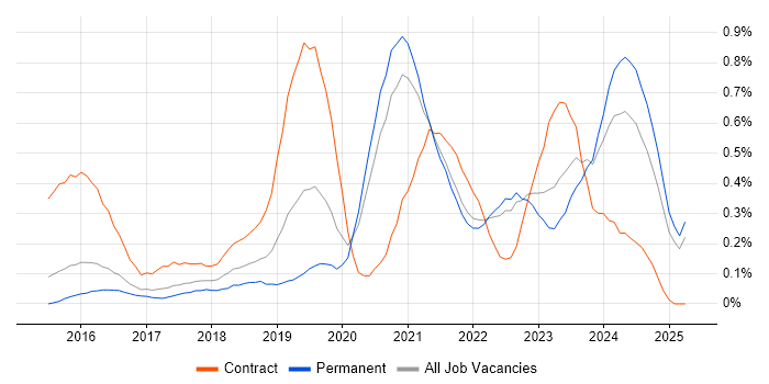 Job vacancy trend for Azure DevOps Engineer in Surrey Job vacancy trend for Azure DevOps Engineer in Surrey