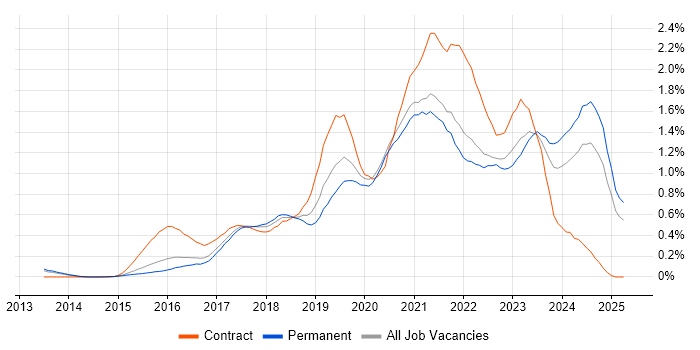 Job vacancy trend for Azure Engineer in Surrey Job vacancy trend for Azure Engineer in Surrey