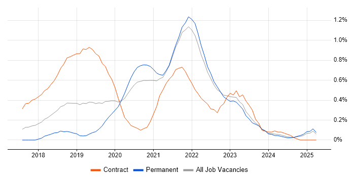 Job vacancy trend for Azure Functions in Surrey Job vacancy trend for Azure Functions in Surrey