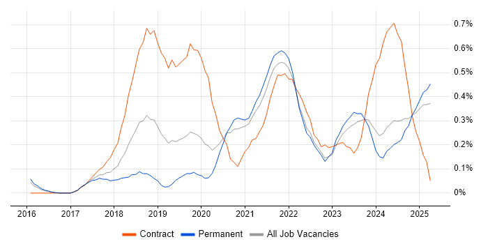 Job vacancy trend for Azure Logic Apps in Surrey Job vacancy trend for Azure Logic Apps in Surrey