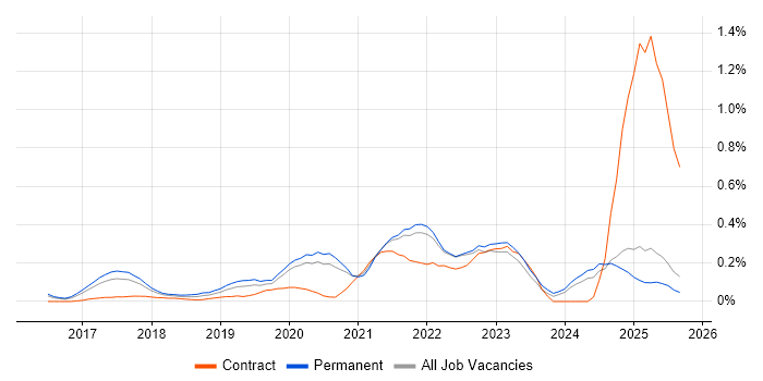 Azure Machine Learning job vacancy trend in Surrey