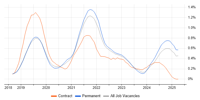 Job vacancy trend for Azure Monitor in Surrey Job vacancy trend for Azure Monitor in Surrey