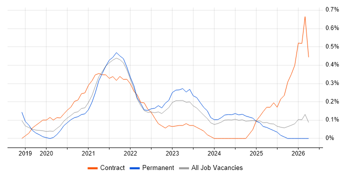 Azure Sentinel job vacancy trend in Surrey