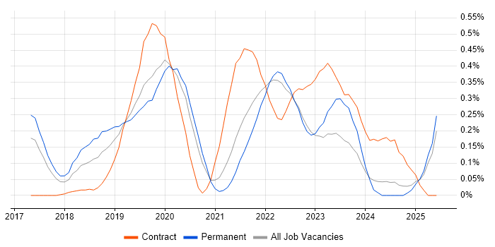 Job vacancy trend for Azure SQL Data Warehouse in Surrey Job vacancy trend for Azure SQL Data Warehouse in Surrey