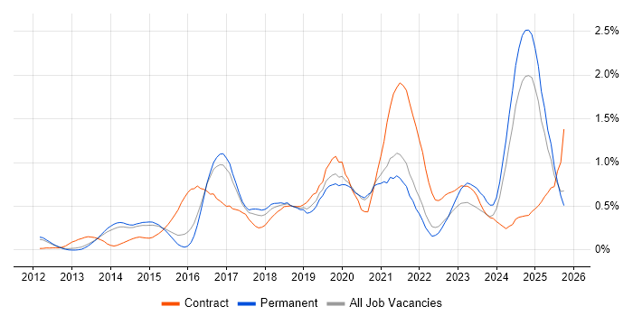 Azure SQL Database job vacancy trend in Surrey