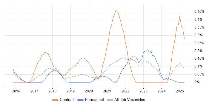 Job vacancy trend for Azure Stack in Surrey