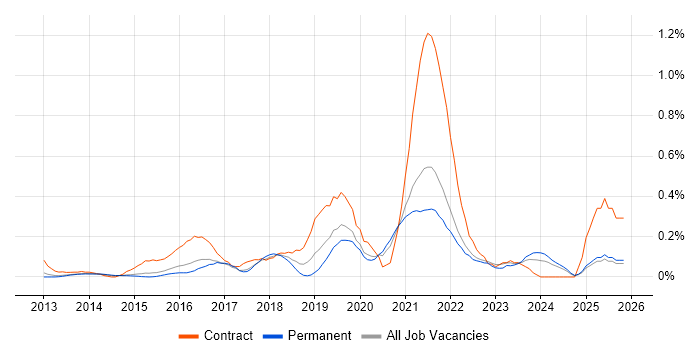 Azure Storage job vacancy trend in Surrey