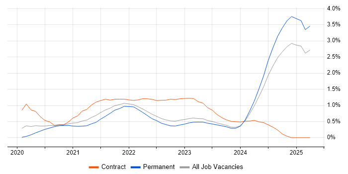Job vacancy trend for Azure Synapse Analytics in Surrey Job vacancy trend for Azure Synapse Analytics in Surrey