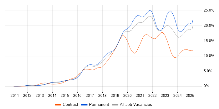Job vacancy trend for Azure in Surrey Job vacancy trend for Azure in Surrey