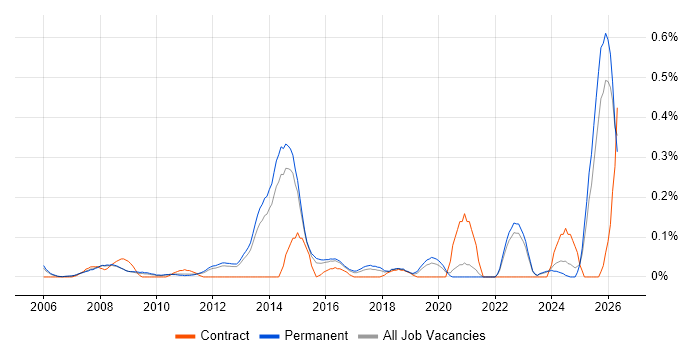 B2B Marketing job vacancy trend in Surrey