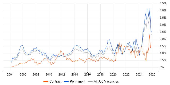 B2B job vacancy trend in Surrey