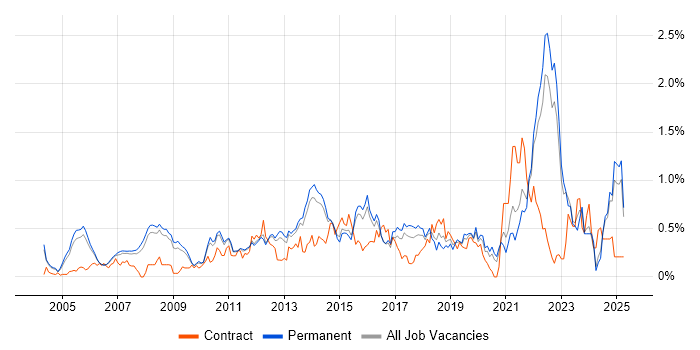 Job vacancy trend for B2C in Surrey Job vacancy trend for B2C in Surrey