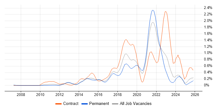 Backlog Management job vacancy trend in Surrey