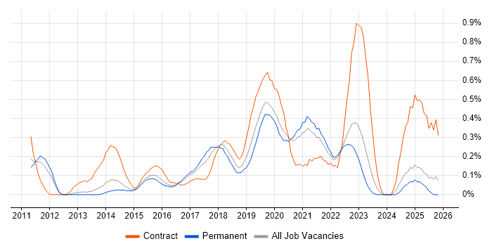 Backlog Refinement job vacancy trend in Surrey