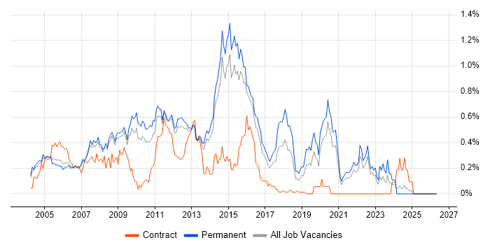 Backup Exec job vacancy trend in Surrey