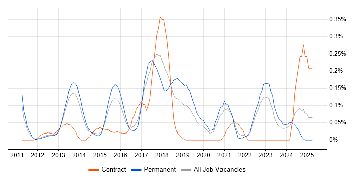 Job vacancy trend for Balsamiq in Surrey Job vacancy trend for Balsamiq in Surrey