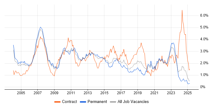 Job vacancy trend for Banking in Surrey Job vacancy trend for Banking in Surrey