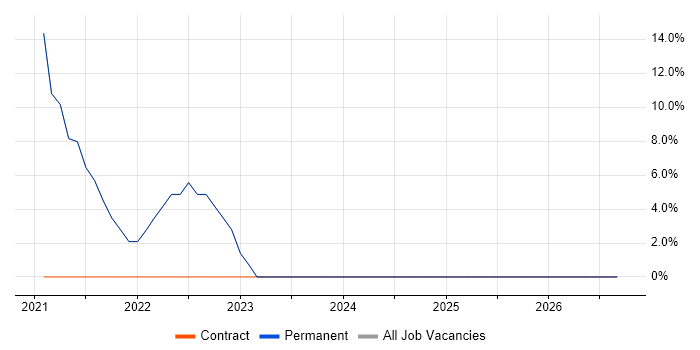Customer Service job vacancy trend in Banstead