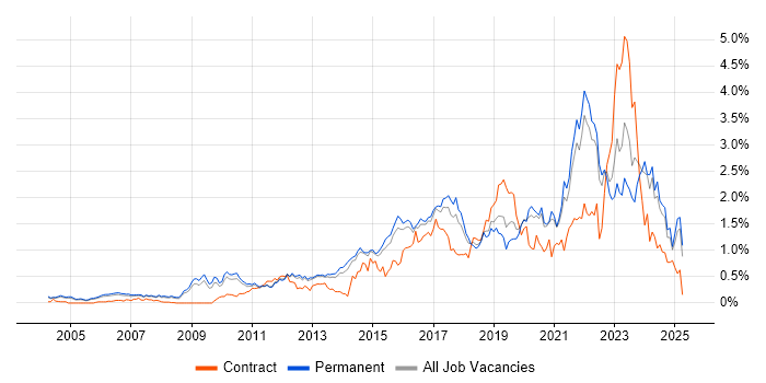 Job vacancy trend for Bash in Surrey