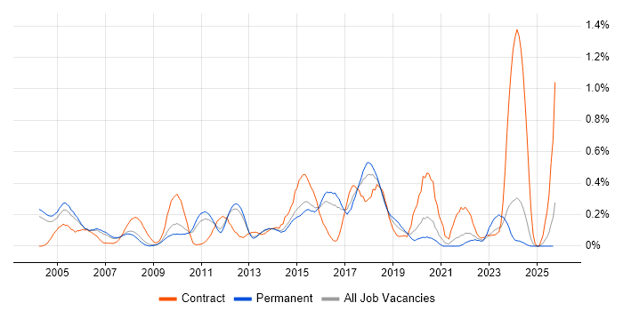 Batch Processing job vacancy trend in Surrey Batch Processing job vacancy trend in Surrey