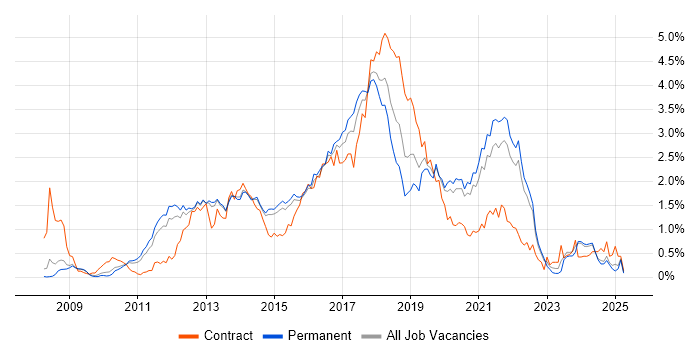 Job vacancy trend for BDD in Surrey Job vacancy trend for BDD in Surrey
