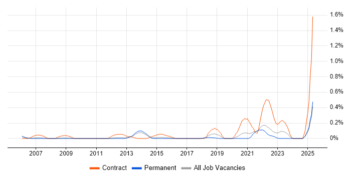 Job vacancy trend for Behavioural Change in Surrey Job vacancy trend for Behavioural Change in Surrey