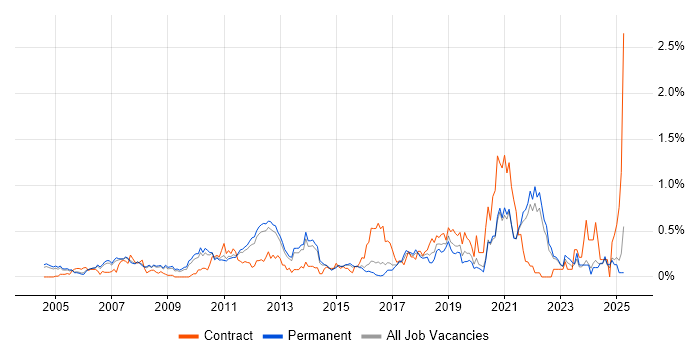 Job vacancy trend for Benchmarking in Surrey Job vacancy trend for Benchmarking in Surrey