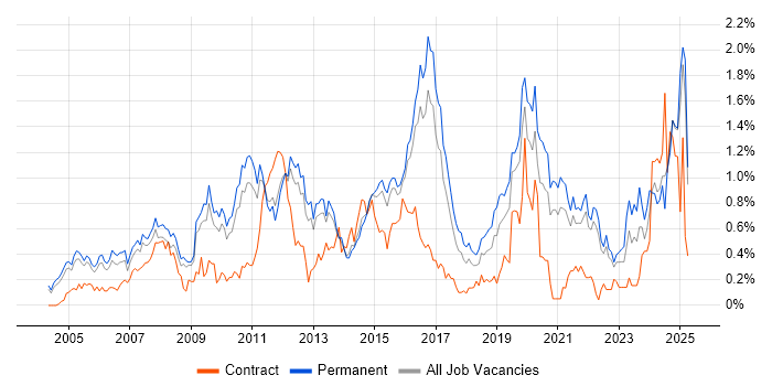 Job vacancy trend for BGP in Surrey Job vacancy trend for BGP in Surrey