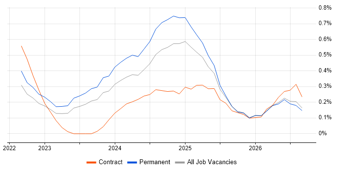 Bicep job vacancy trend in Surrey