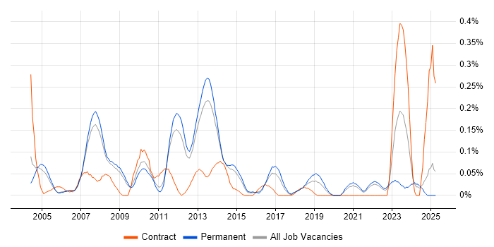 Job vacancy trend for Bid Manager in Surrey