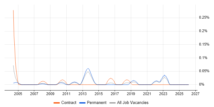 Bid Project Manager job vacancy trend in Surrey