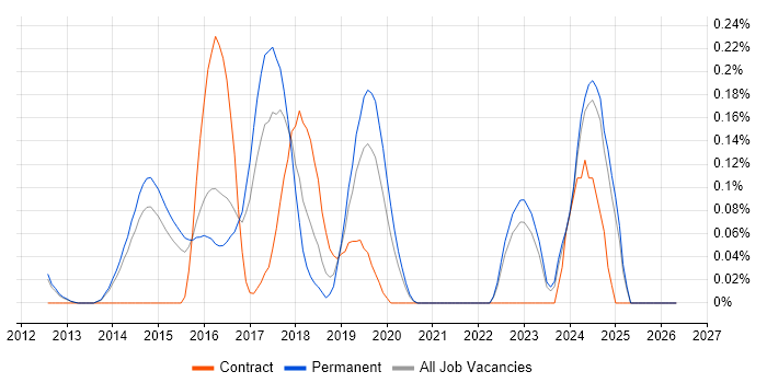 Big Data Analytics job vacancy trend in Surrey