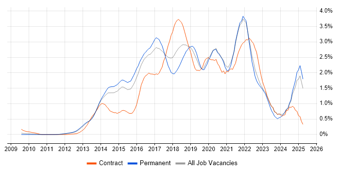 Job vacancy trend for Big Data in Surrey Job vacancy trend for Big Data in Surrey