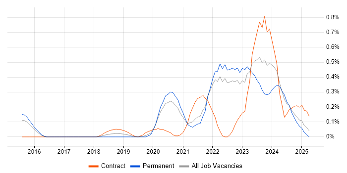Job vacancy trend for BigQuery in Surrey