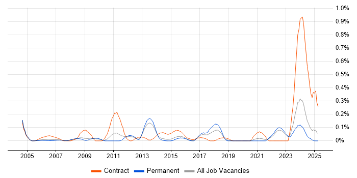 Job vacancy trend for Bill of Materials in Surrey Job vacancy trend for Bill of Materials in Surrey