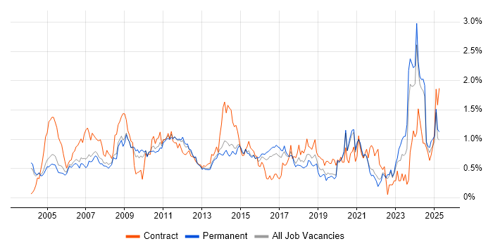 Job vacancy trend for Billing in Surrey