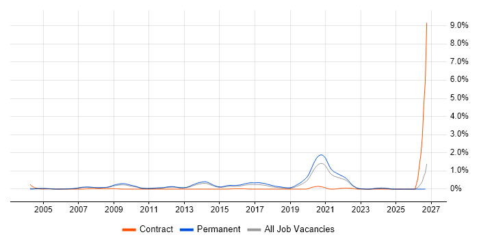 Biomedicine job vacancy trend in Surrey