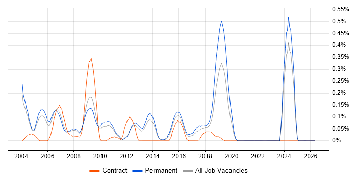 Biometrics job vacancy trend in Surrey