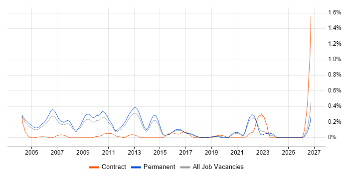 Biotechnology job vacancy trend in Surrey