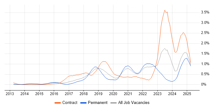 Job vacancy trend for Bitbucket in Surrey