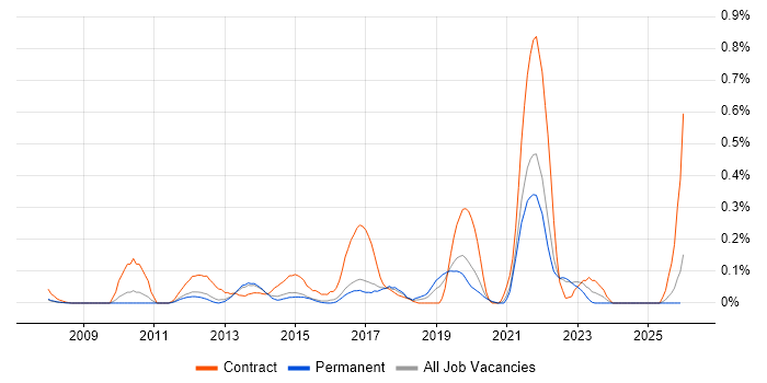 BitLocker job vacancy trend in Surrey