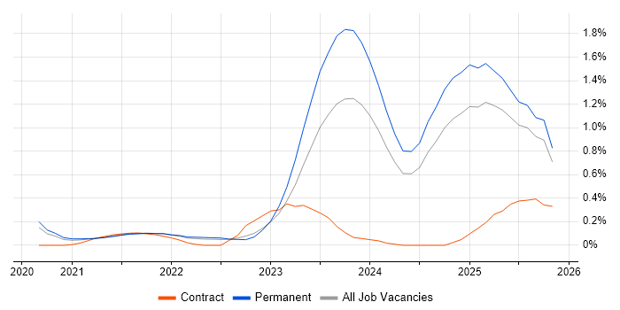Blazor job vacancy trend in Surrey