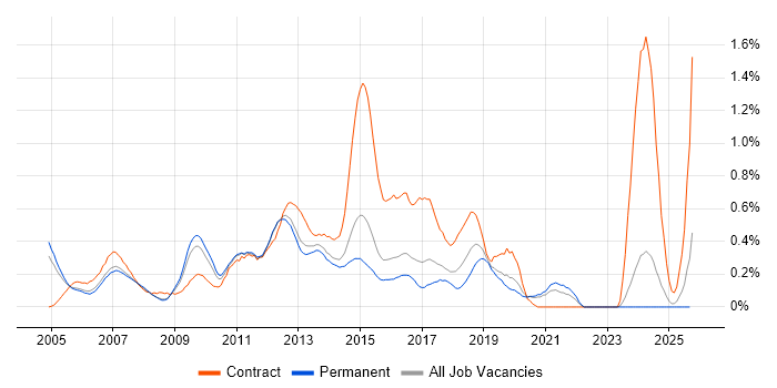 Blue Coat job vacancy trend in Surrey Blue Coat job vacancy trend in Surrey